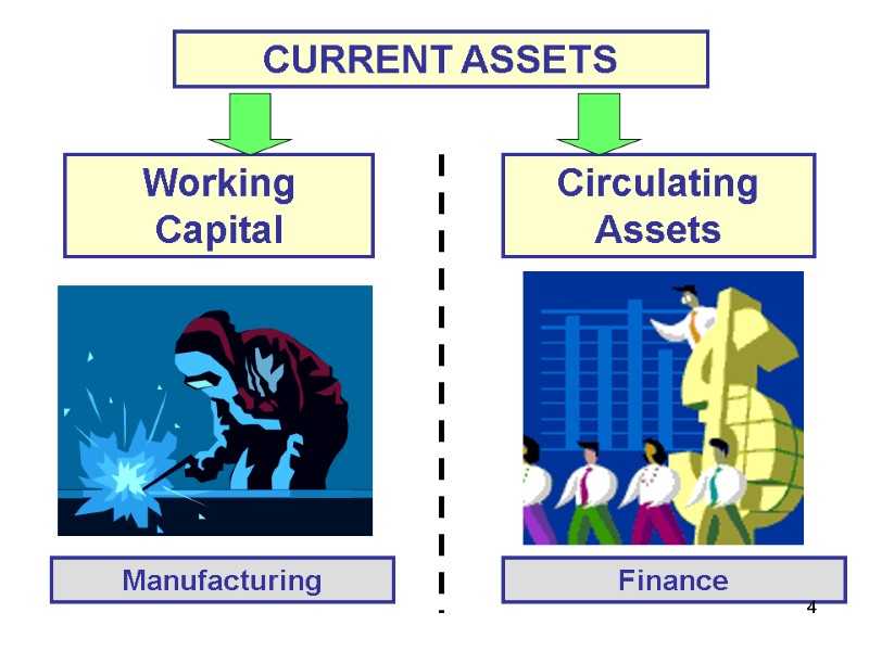 CURRENT ASSETS Working Capital Circulating Assets Manufacturing Finance 4 CURRENT ASSETS Working Capital Circulating Assets Manufacturing Finance 4